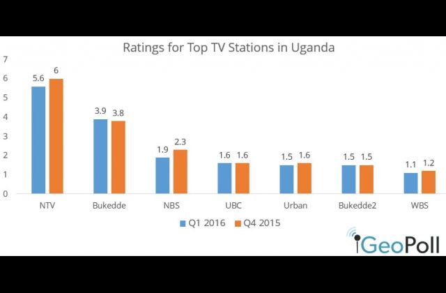 NTV Rated Top TV station, Capital FM Top Radio Station In Uganda — Survey