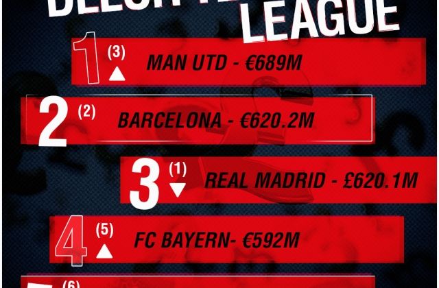 Manchester United overtake Real Madrid to top Football Money League